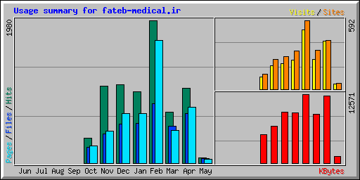 Usage summary for fateb-medical.ir